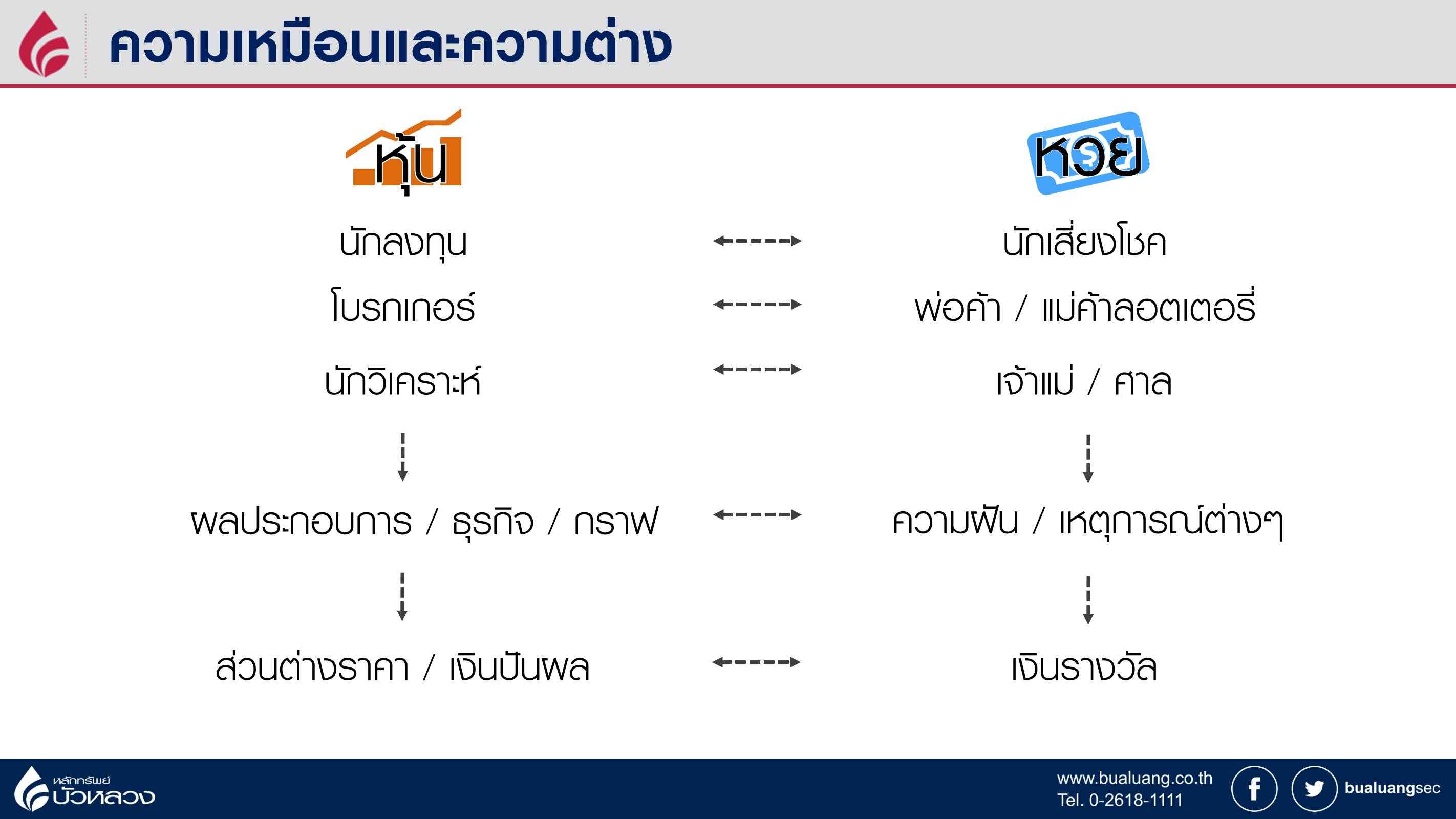 หุ้น กับ หวย