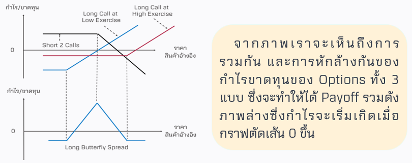 A diagram of a long call Description automatically generated
