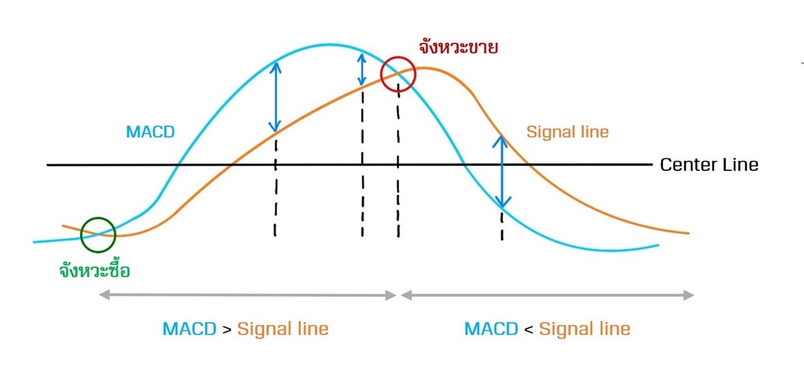 MACD คือ 3
