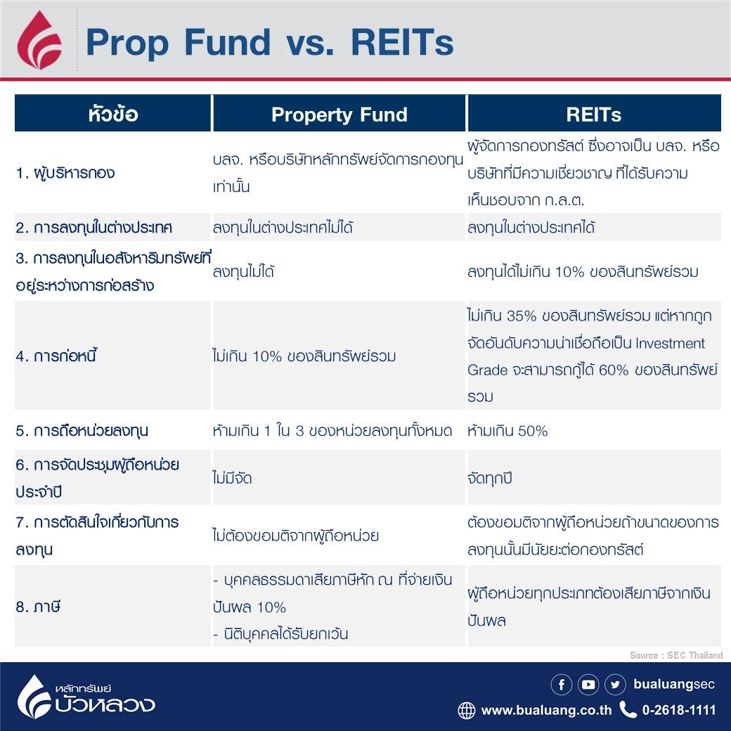 Prop Fund vs. REITs