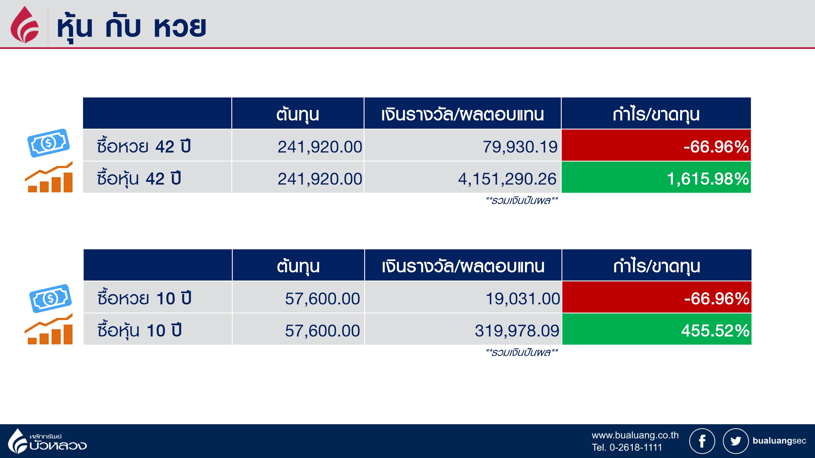 หุ้น กับ หวย