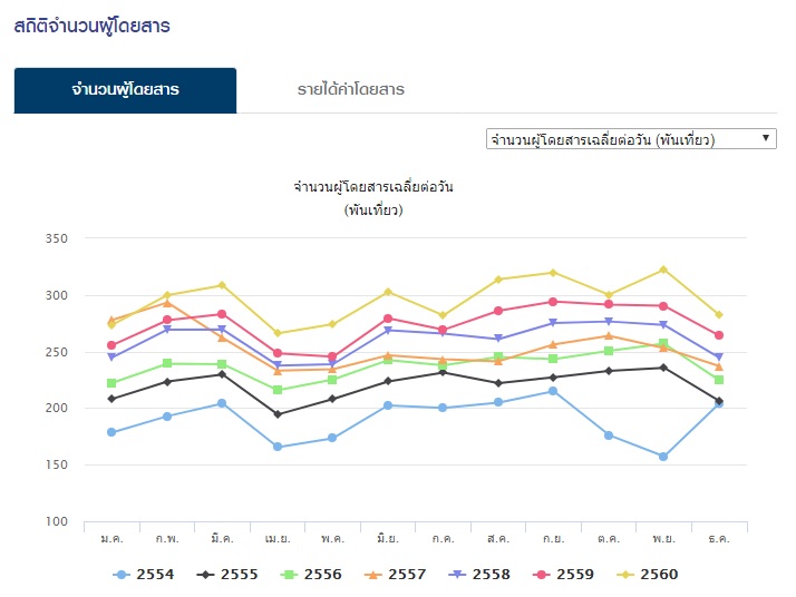 สถิตจำนวนผู้โดยสาร