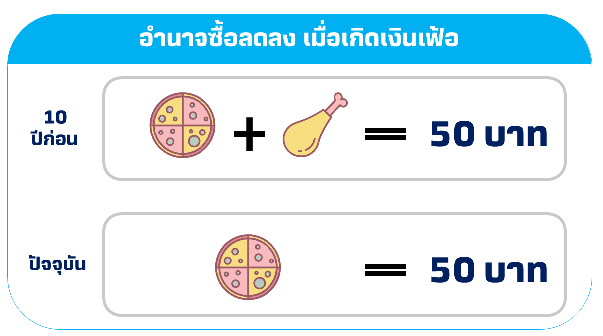 อำนาจซื้อลดลง.png